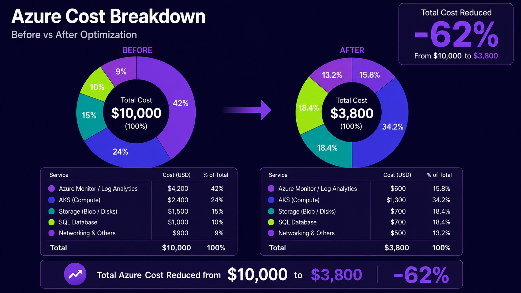 Our Azure Bill Was Out of Control - Here's How We Cut it by 62%